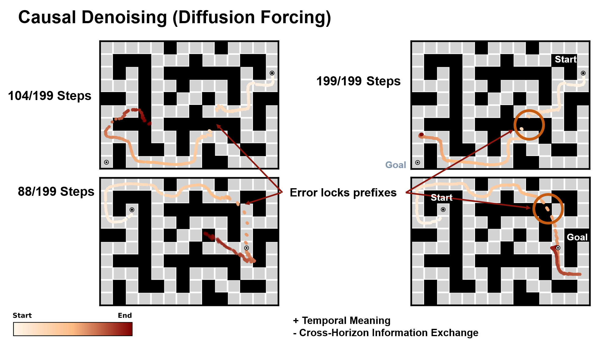 Causal denoising locking an erroneous trajectory prefix before later context is resolved