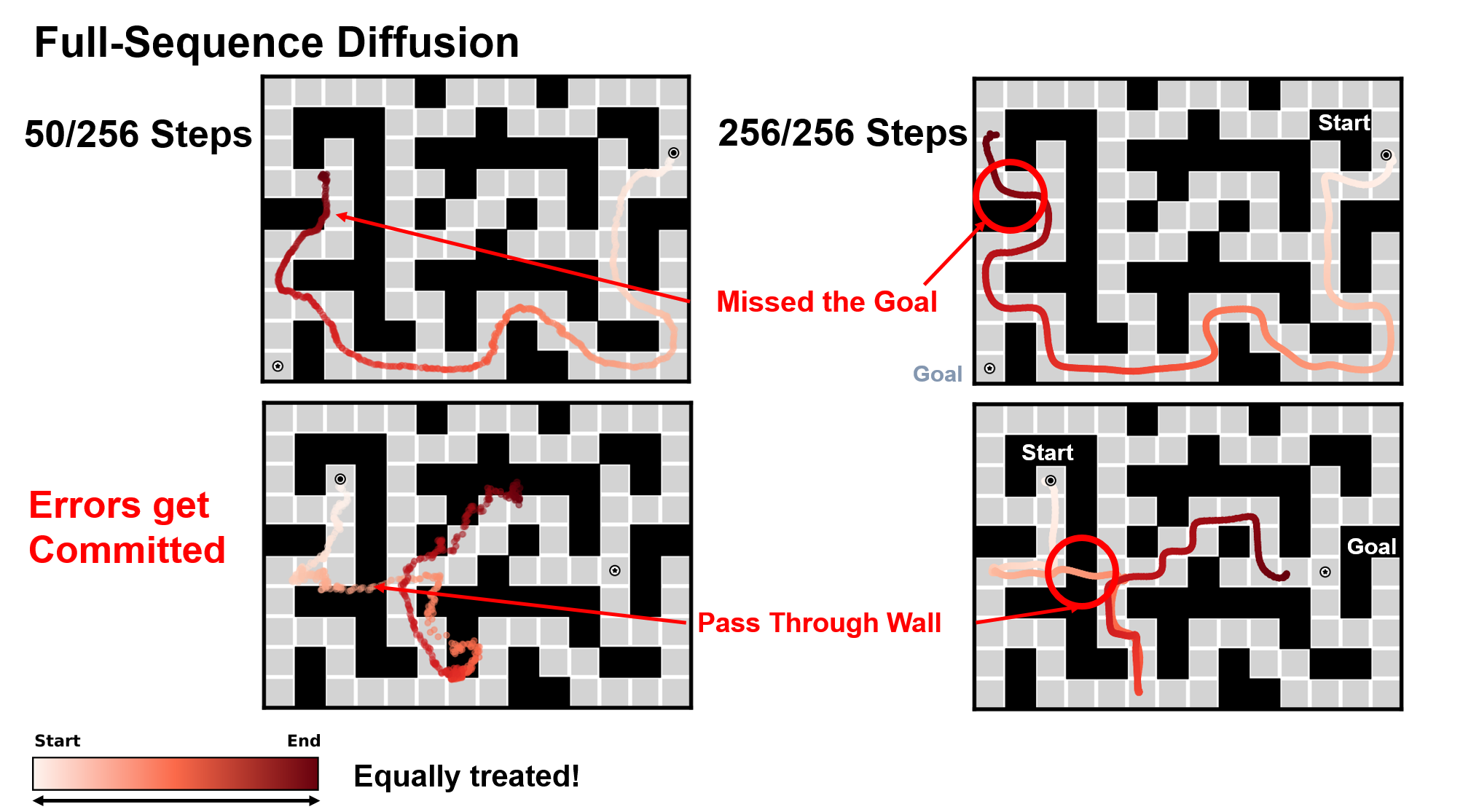 Full-sequence diffusion committing errors, missing the goal, and passing through maze walls