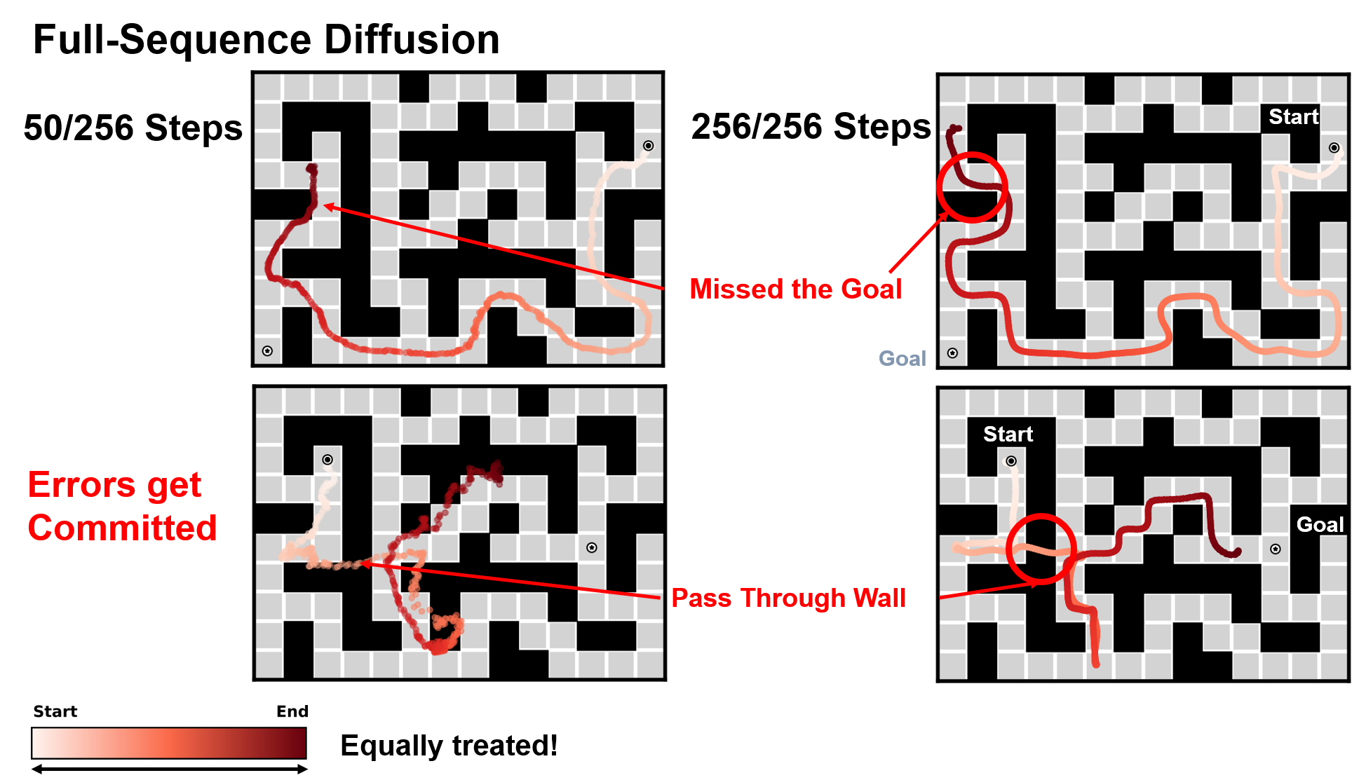 Full-sequence diffusion committing errors, missing the goal, and passing through maze walls