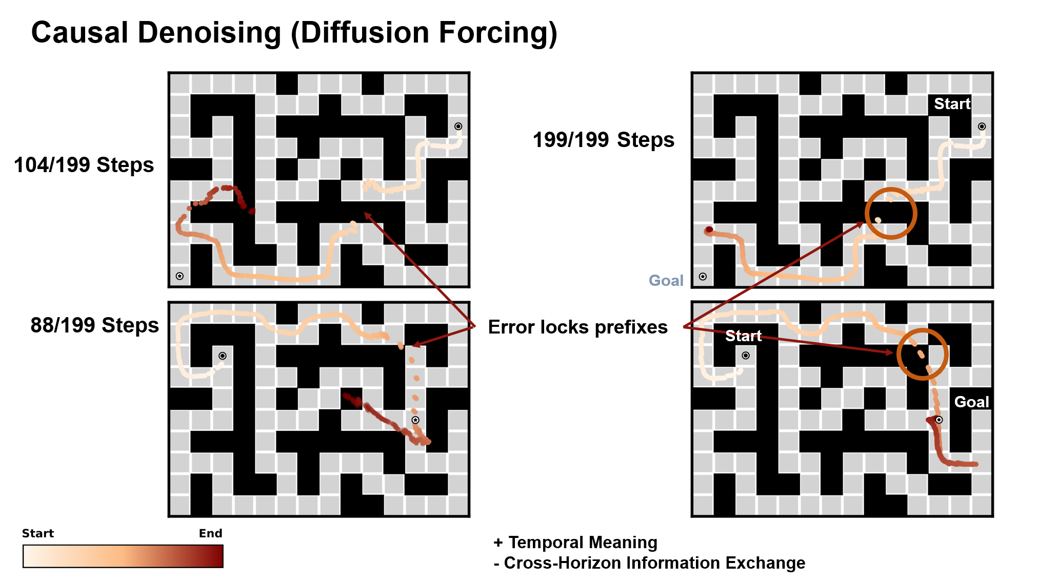 Causal denoising locking an erroneous trajectory prefix before later context is resolved