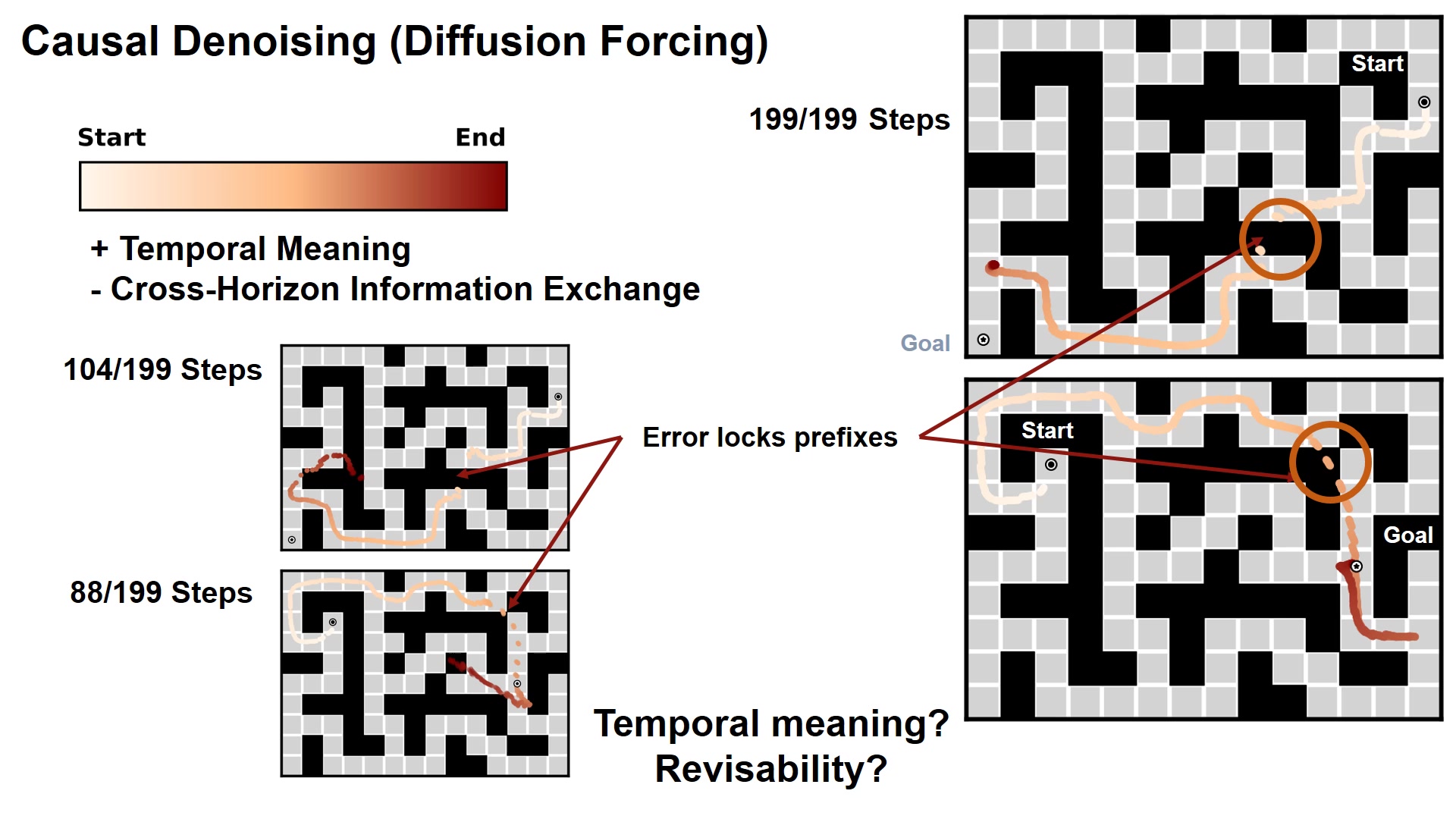 Causal denoising locking an erroneous trajectory prefix before later context is resolved