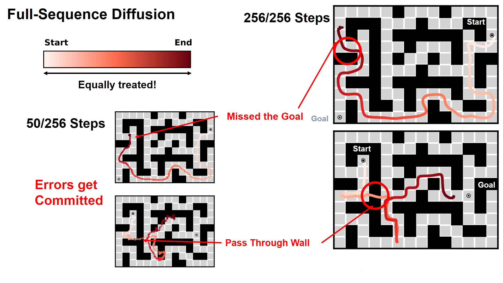 Full-sequence diffusion committing errors, missing the goal, and passing through maze walls