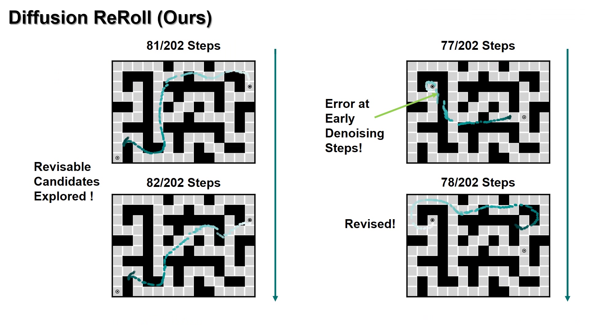 Diffusion ReRoll exploring revisable candidates and correcting an early denoising error