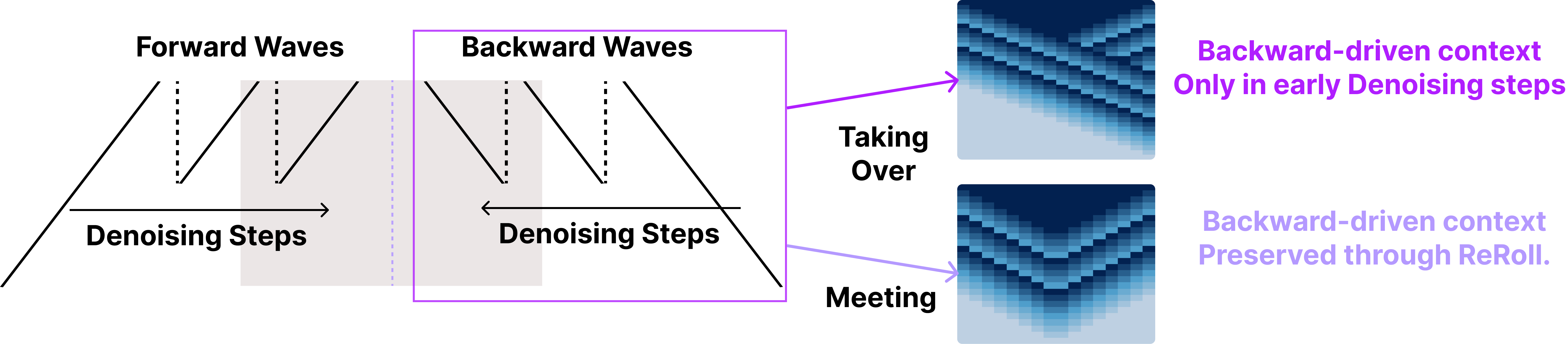 Comparison of taking-over and meeting bidirectional schedule matrices