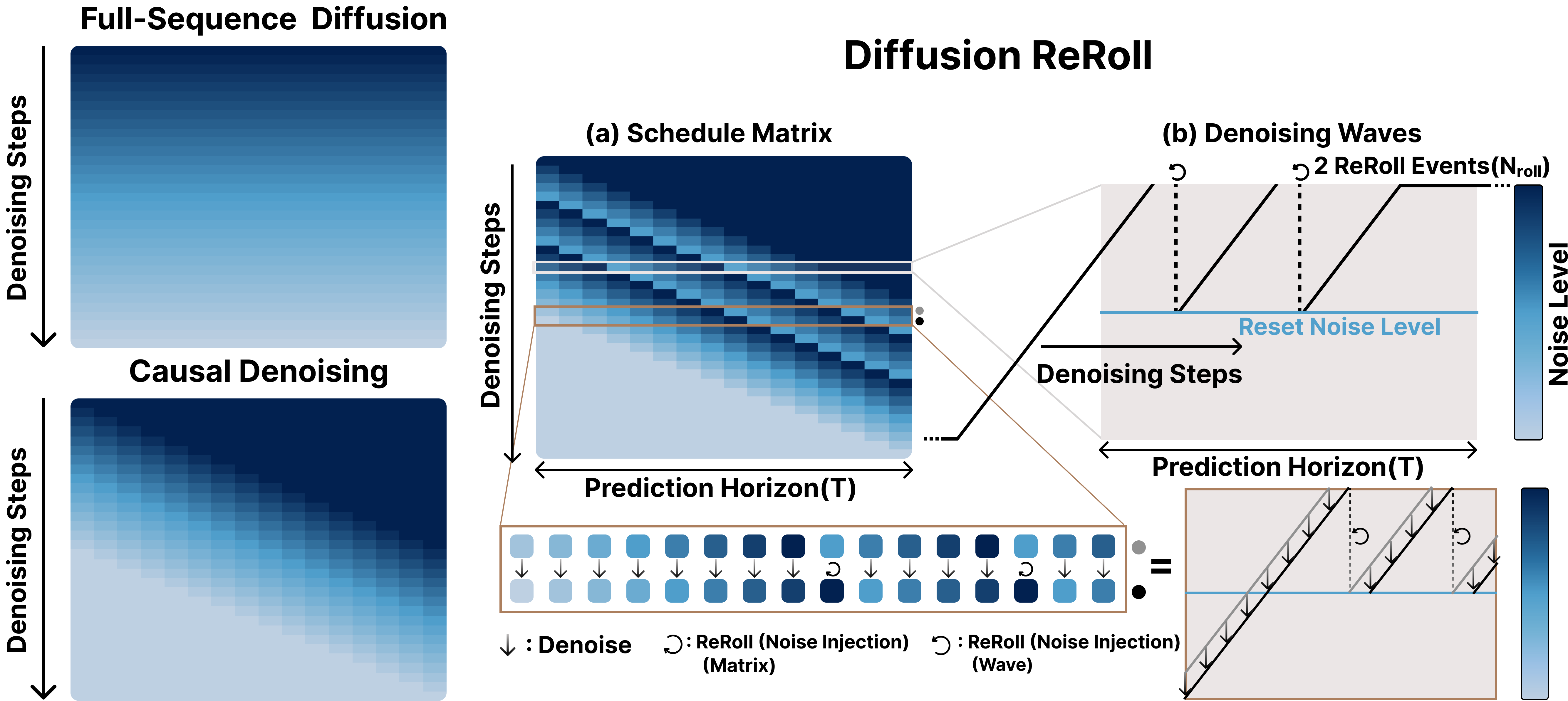 Diffusion ReRoll deployment schedule with piecewise-linear noise levels and periodic noise injection