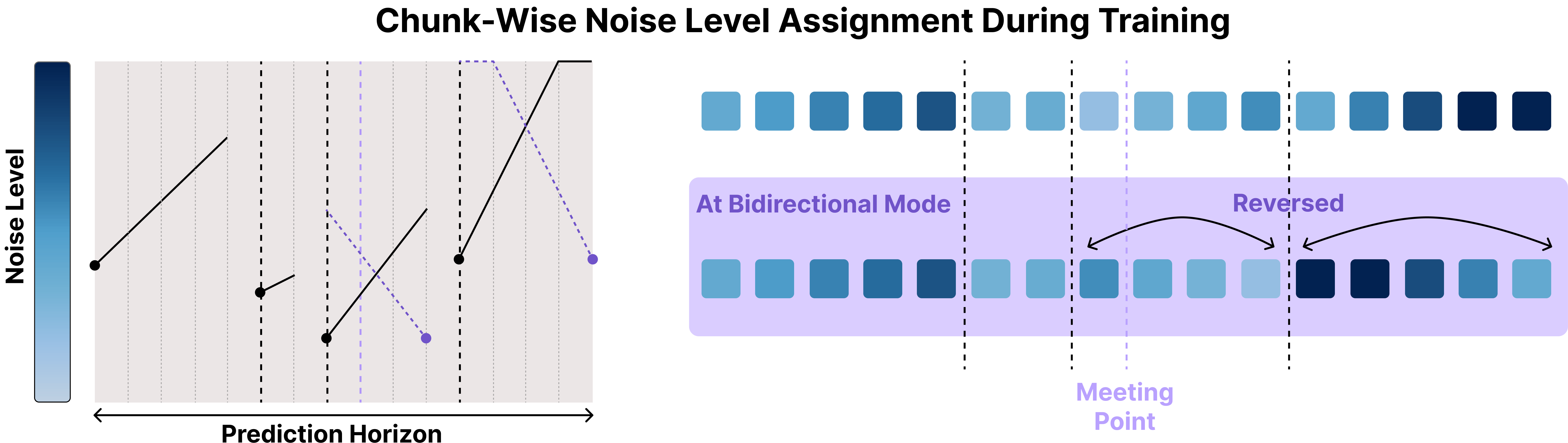 Training Diffusion ReRoll with corresponding linear noise-level assignments, including bidirectional schedules