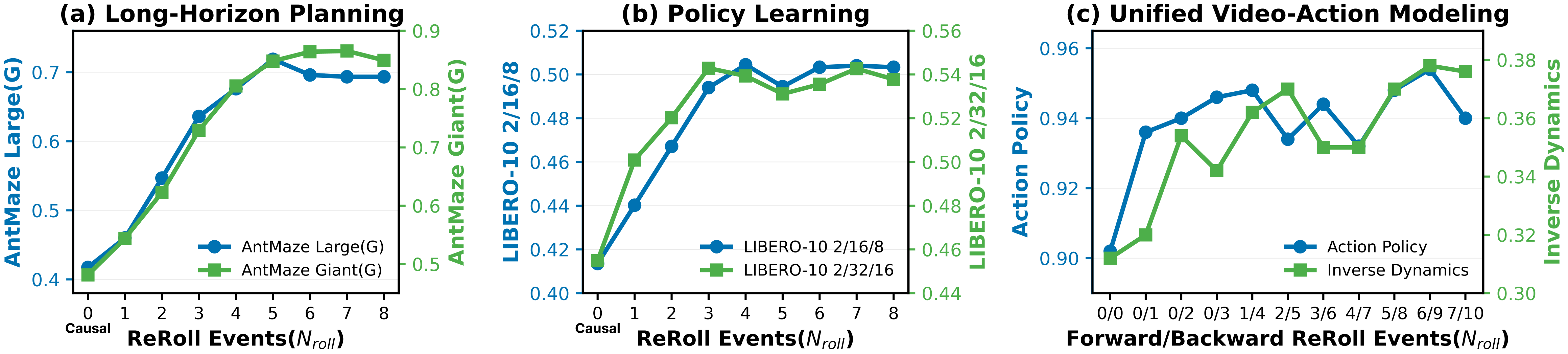 Plots showing performance as the number of ReRoll events increases for long-horizon planning, policy learning, and unified video-action modeling