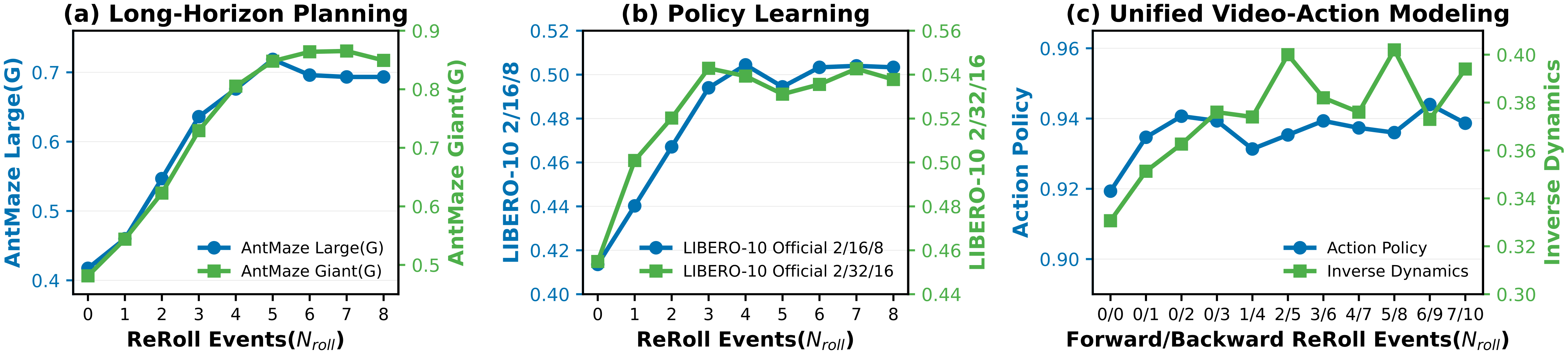 Plots showing performance as the number of ReRoll events increases for long-horizon planning, policy learning, and unified video-action modeling